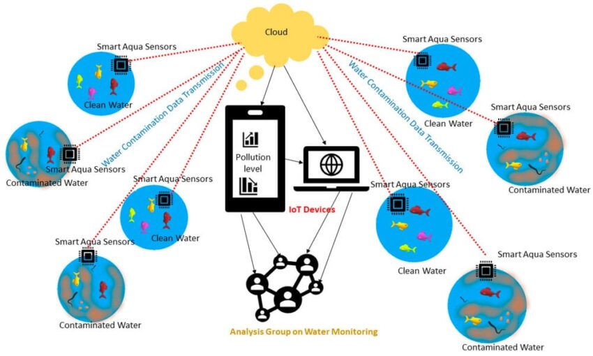 Sensor IoT Pemantauan Lingkungan Mewujudkan Keberlanjutan Dan Kesehatan